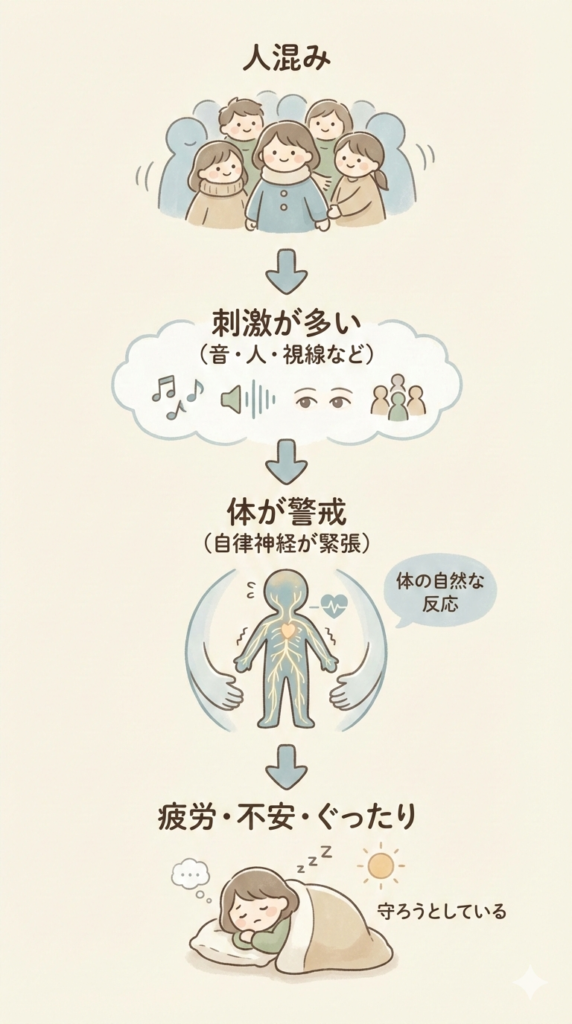 人混みで刺激が増えると自律神経が警戒し、疲労や不安が出る人酔いのメカニズムを示した図