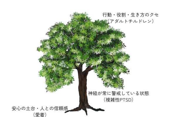 複雑性PTSD・愛着障害・アダルトチルドレンの違いの説明
